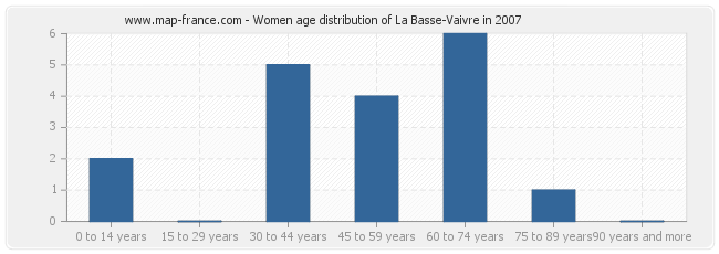Women age distribution of La Basse-Vaivre in 2007